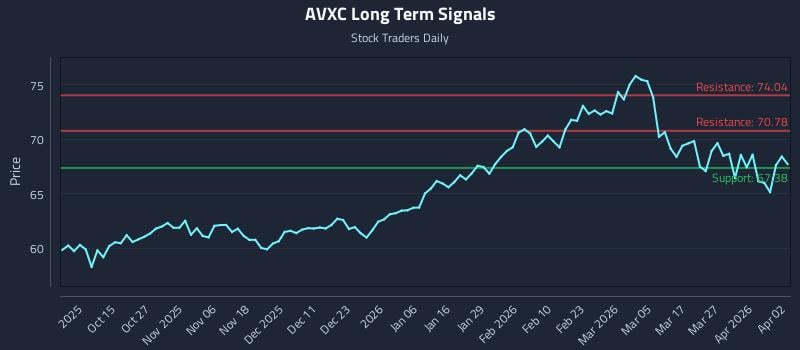 AVXC Long Term Analysis for April 5 2026