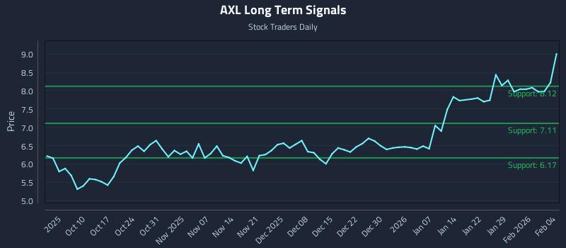 AXL Long Term Analysis for April 5 2026