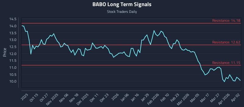 BABO Long Term Analysis for April 5 2026