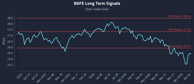 BAFE Long Term Analysis for April 5 2026