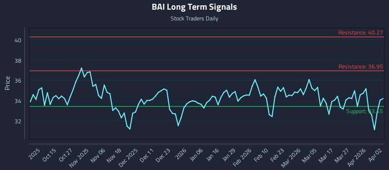 BAI Long Term Analysis for April 5 2026