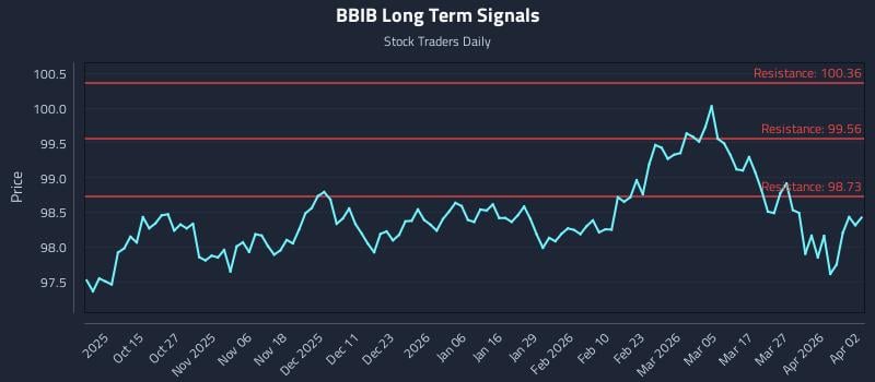 BBIB Long Term Analysis for April 5 2026