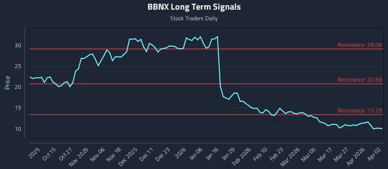 BBNX Long Term Analysis for April 5 2026