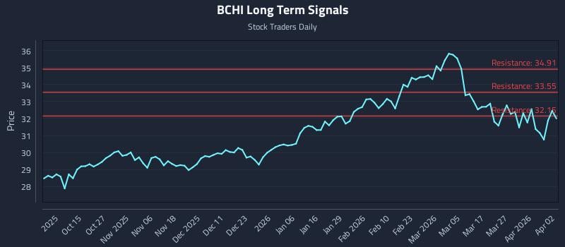 BCHI Long Term Analysis for April 5 2026