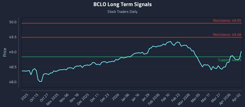 BCLO Long Term Analysis for April 5 2026