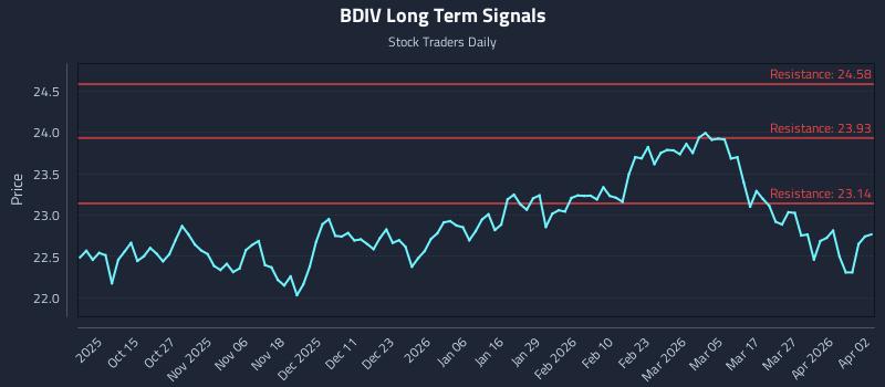 BDIV Long Term Analysis for April 5 2026 BDIV Long Term Analysis for April 5 2026
