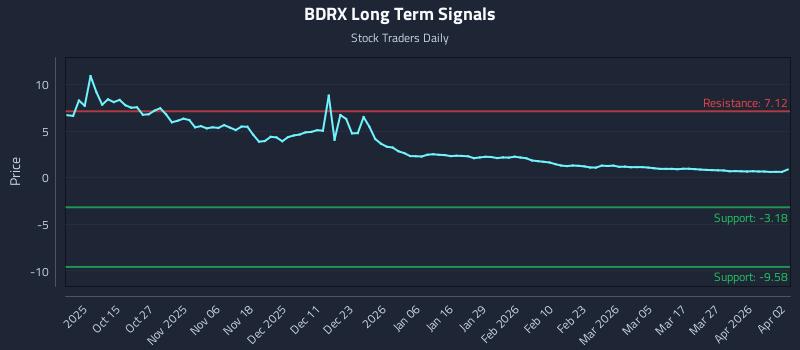 BDRX Long Term Analysis for April 5 2026
