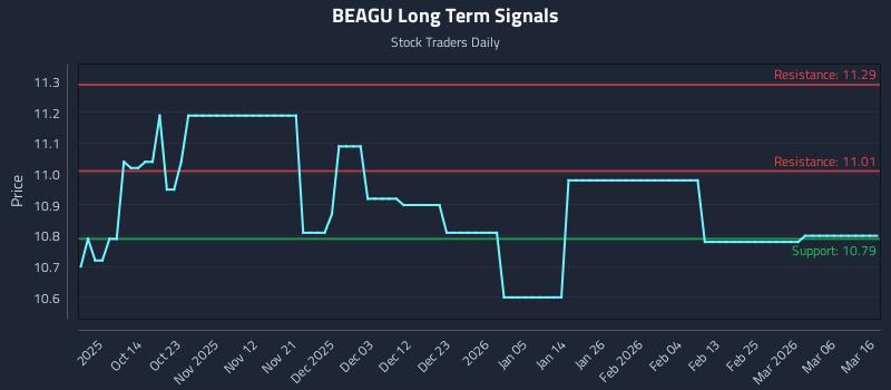 BEAGU Long Term Analysis for April 5 2026 BEAGU Long Term Analysis for April 5 2026