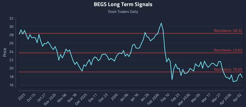 BEGS Long Term Analysis for April 5 2026