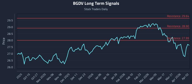 BGDV Long Term Analysis for April 5 2026