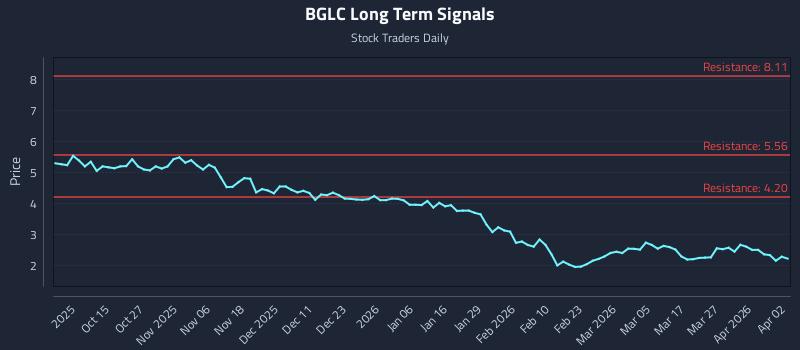 BGLC Long Term Analysis for April 5 2026