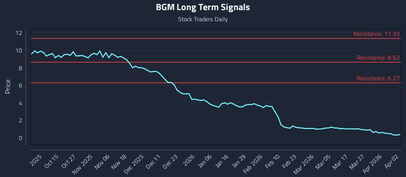 BGM Long Term Analysis for April 5 2026 BGM Long Term Analysis for April 5 2026