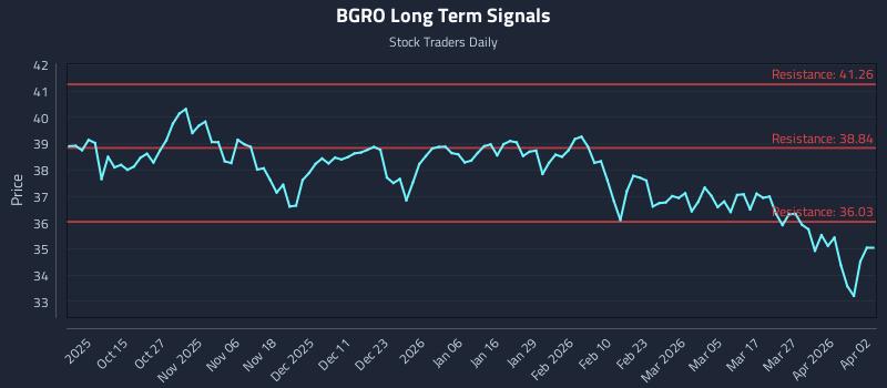 BGRO Long Term Analysis for April 5 2026 BGRO Long Term Analysis for April 5 2026