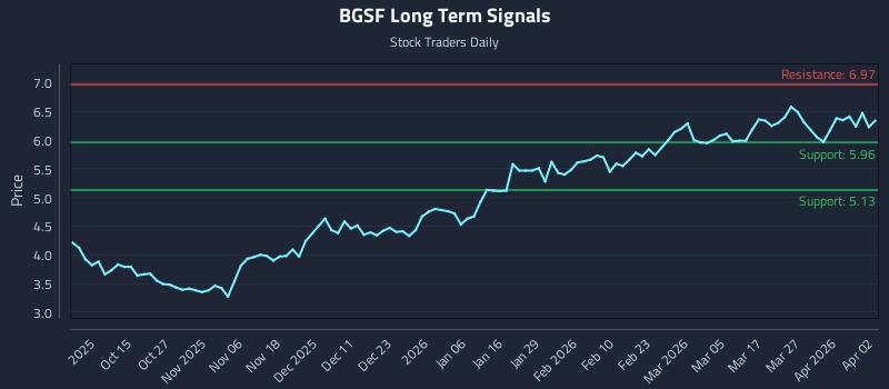 BGSF Long Term Analysis for April 5 2026