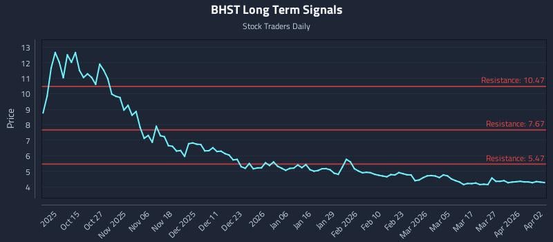 BHST Long Term Analysis for April 5 2026