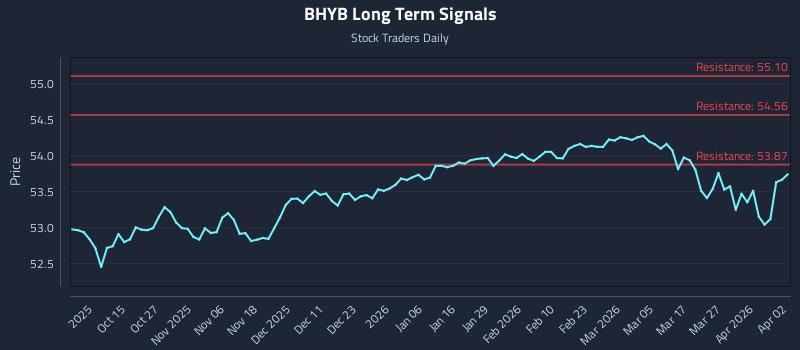 BHYB Long Term Analysis for April 5 2026 BHYB Long Term Analysis for April 5 2026