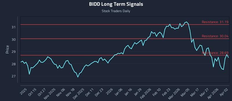 BIDD Long Term Analysis for April 5 2026 BIDD Long Term Analysis for April 5 2026