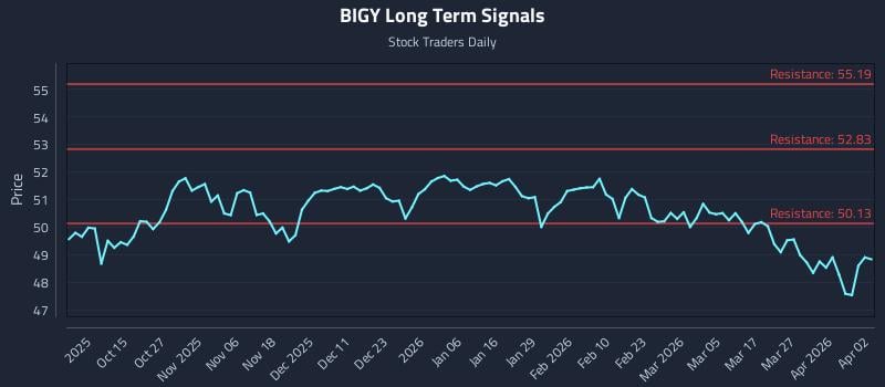 BIGY Long Term Analysis for April 5 2026 BIGY Long Term Analysis for April 5 2026