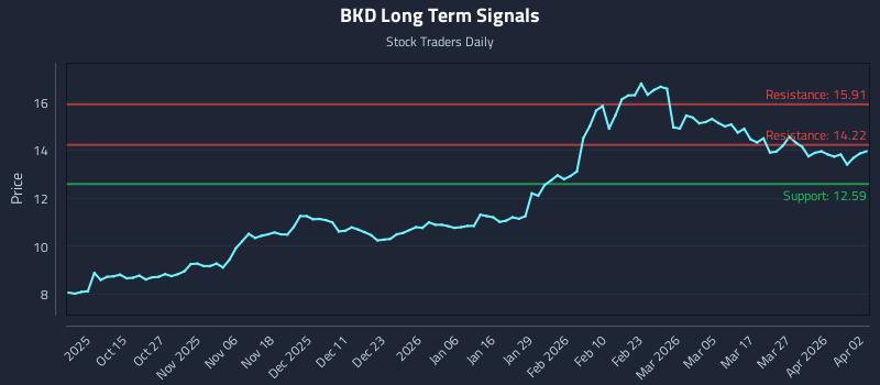 BKD Long Term Analysis for April 5 2026