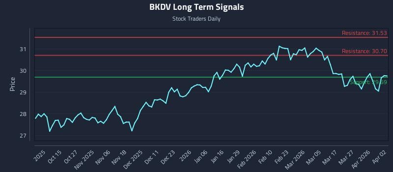 BKDV Long Term Analysis for April 5 2026