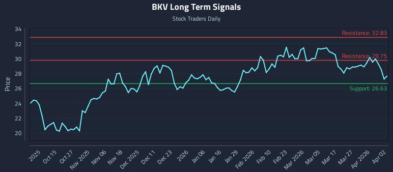 BKV Long Term Analysis for April 5 2026