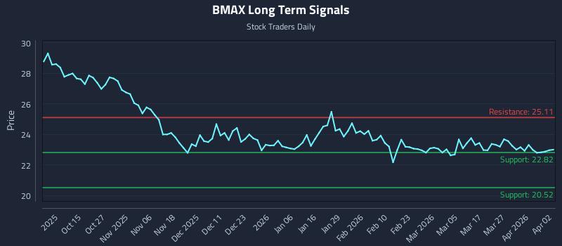 BMAX Long Term Analysis for April 5 2026 BMAX Long Term Analysis for April 5 2026