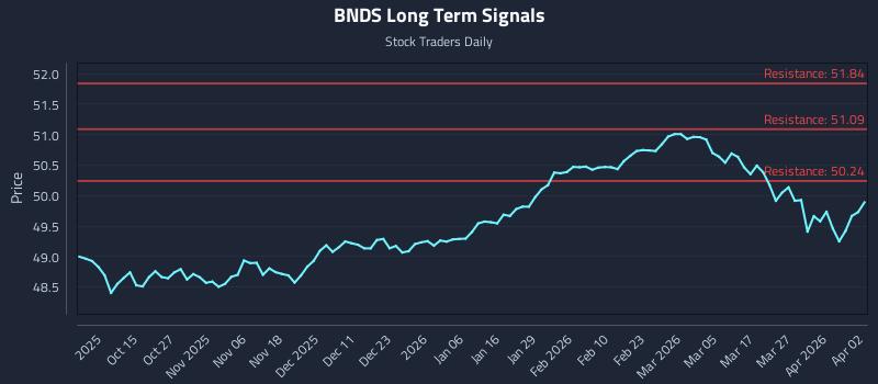 BNDS Long Term Analysis for April 5 2026 BNDS Long Term Analysis for April 5 2026