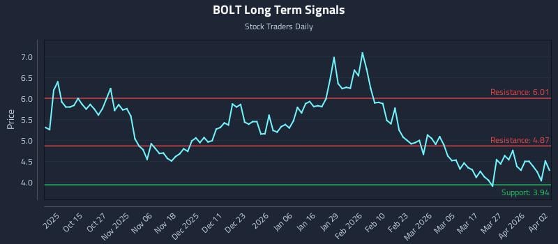 BOLT Long Term Analysis for April 5 2026
