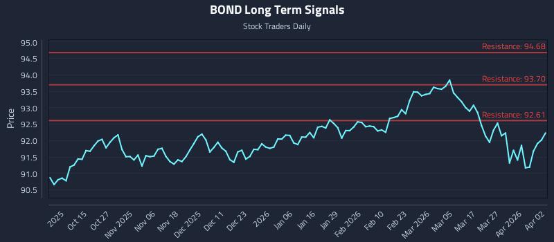 BOND Long Term Analysis for April 5 2026