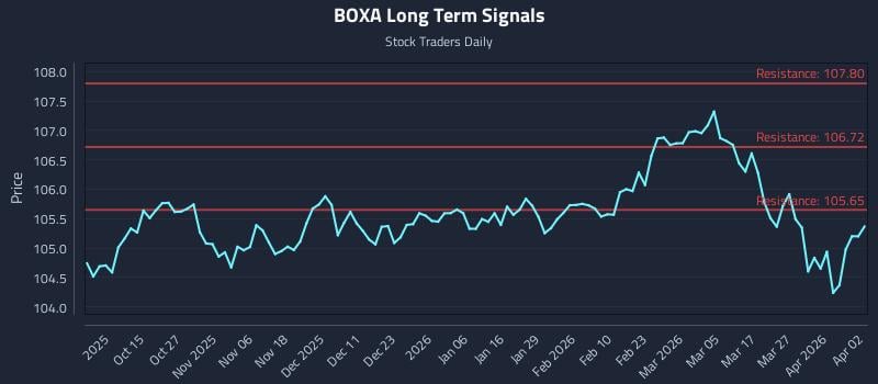 BOXA Long Term Analysis for April 5 2026