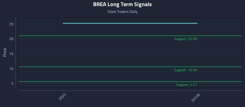 BREA Long Term Analysis for April 5 2026