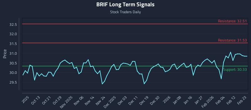 BRIF Long Term Analysis for April 5 2026 BRIF Long Term Analysis for April 5 2026