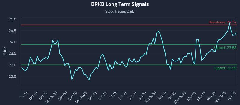 BRKD Long Term Analysis for April 5 2026 BRKD Long Term Analysis for April 5 2026