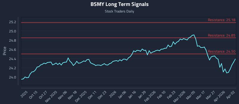 BSMY Long Term Analysis for April 5 2026 BSMY Long Term Analysis for April 5 2026