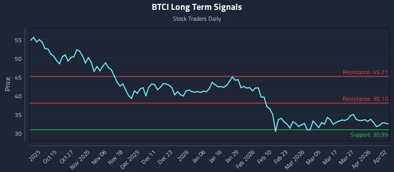 BTCI Long Term Analysis for April 5 2026 BTCI Long Term Analysis for April 5 2026