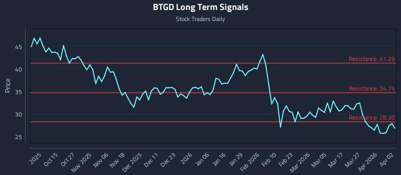 BTGD Long Term Analysis for April 5 2026