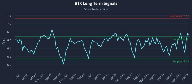 BTX Long Term Analysis for April 5 2026