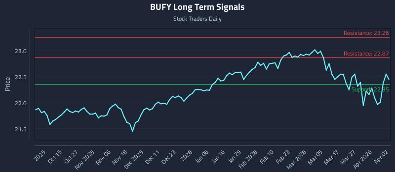 BUFY Long Term Analysis for April 5 2026