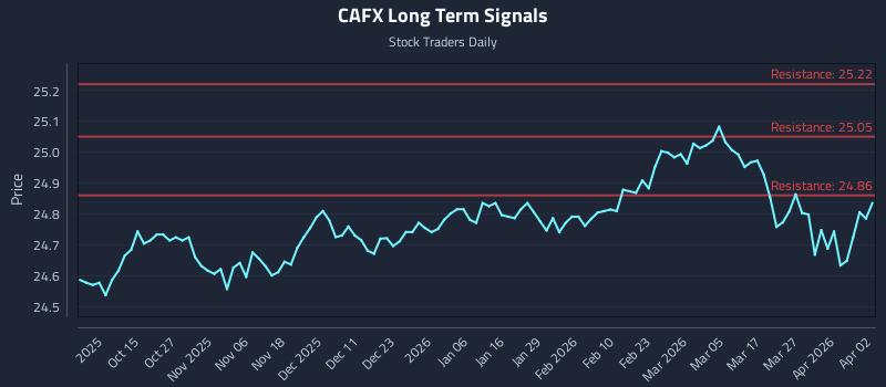 CAFX Long Term Analysis for April 5 2026 CAFX Long Term Analysis for April 5 2026
