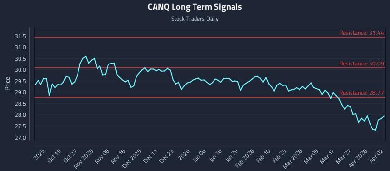 CANQ Long Term Analysis for April 5 2026
