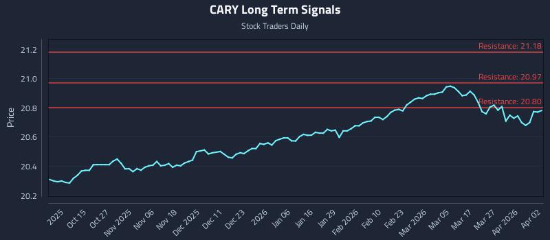 CARY Long Term Analysis for April 5 2026
