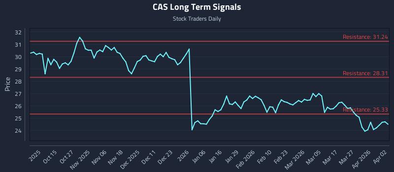 CAS Long Term Analysis for April 5 2026