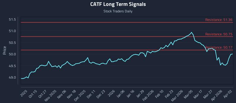 CATF Long Term Analysis for April 5 2026 CATF Long Term Analysis for April 5 2026