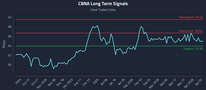 CBNA Long Term Analysis for April 5 2026