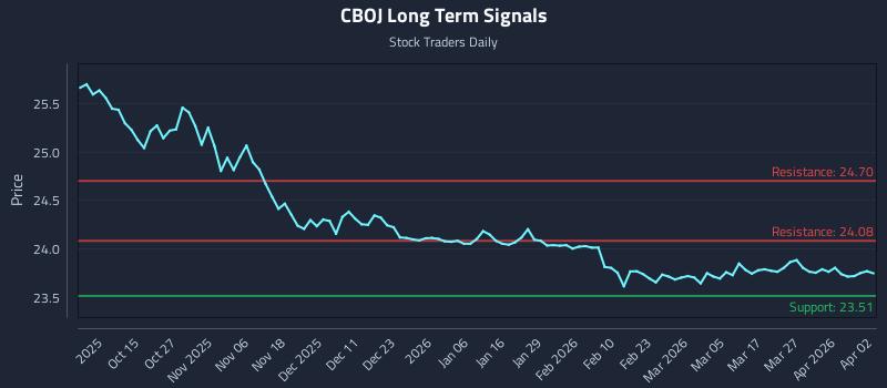 CBOJ Long Term Analysis for April 5 2026