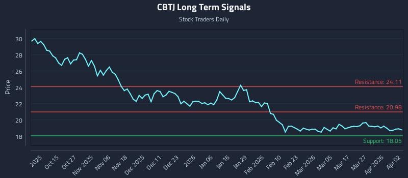 CBTJ Long Term Analysis for April 5 2026 CBTJ Long Term Analysis for April 5 2026