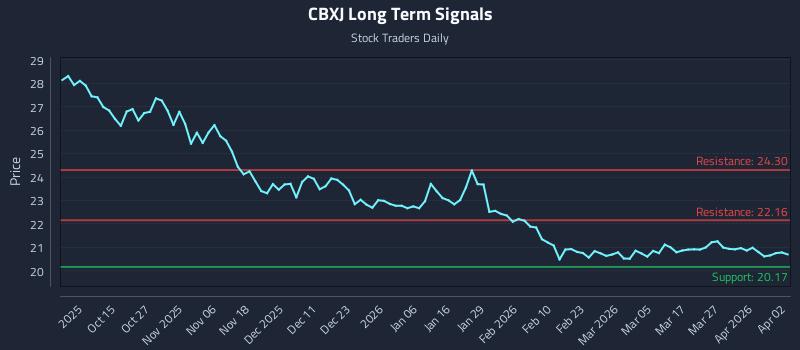 CBXJ Long Term Analysis for April 5 2026