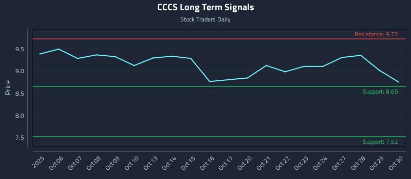 CCCS Long Term Analysis for April 5 2026