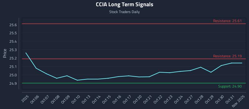 CCIA Long Term Analysis for April 5 2026