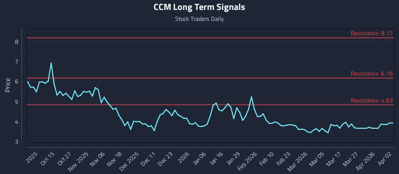 CCM Long Term Analysis for April 5 2026
